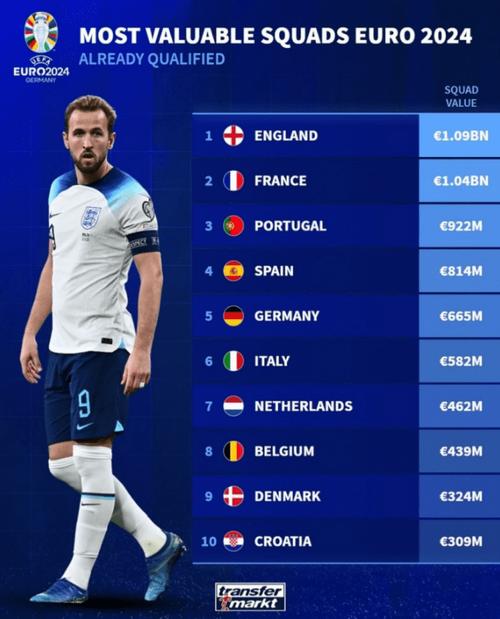 欧洲杯身价球员排名（欧洲杯身价球队）